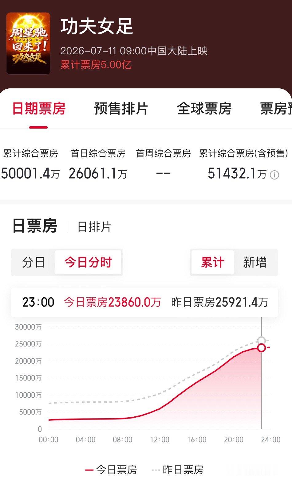 功夫女足票房破5亿《功夫女足》票房破5亿，暑期档被彻底点燃了。有没有破30亿
