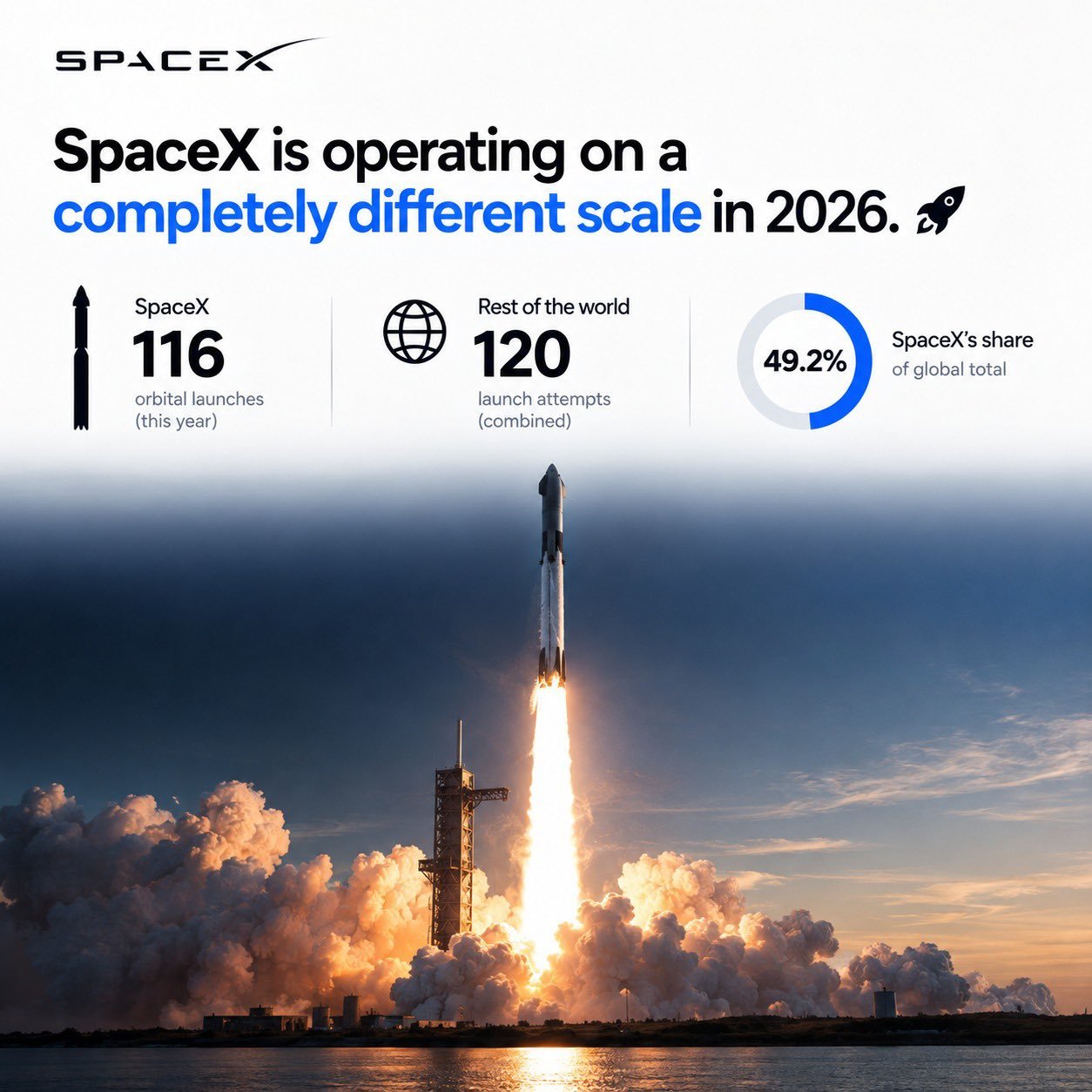 2026年截止到今天，SpaceX的轨道发射次数，几乎追平全球其余所有航天发射机