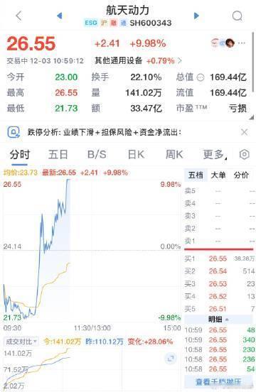 【航天动力上演地天板】A股商业航天概念震荡回升12月3日，商业航天概念盘中震