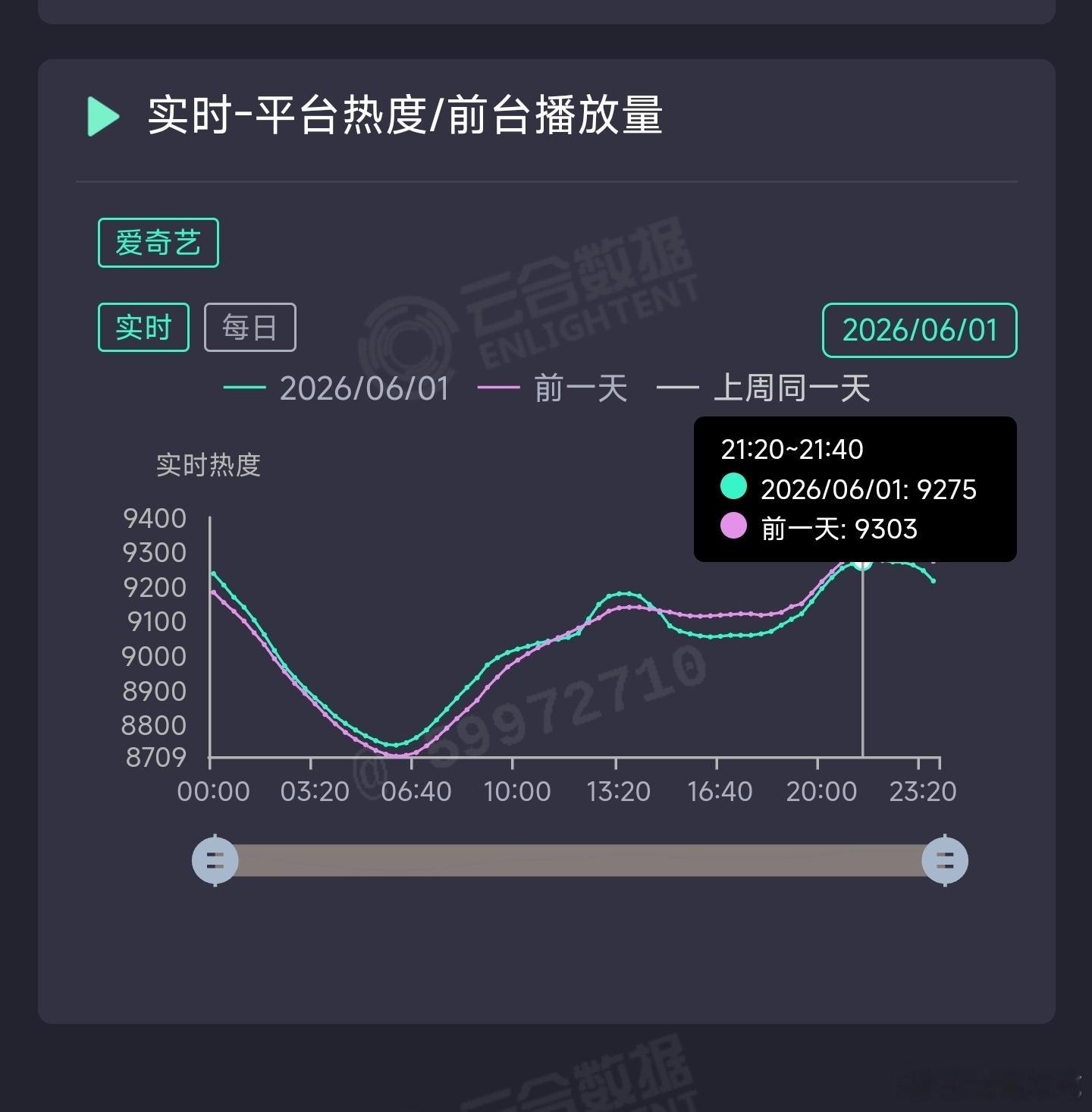 家业昨日云合推测3350万上下。