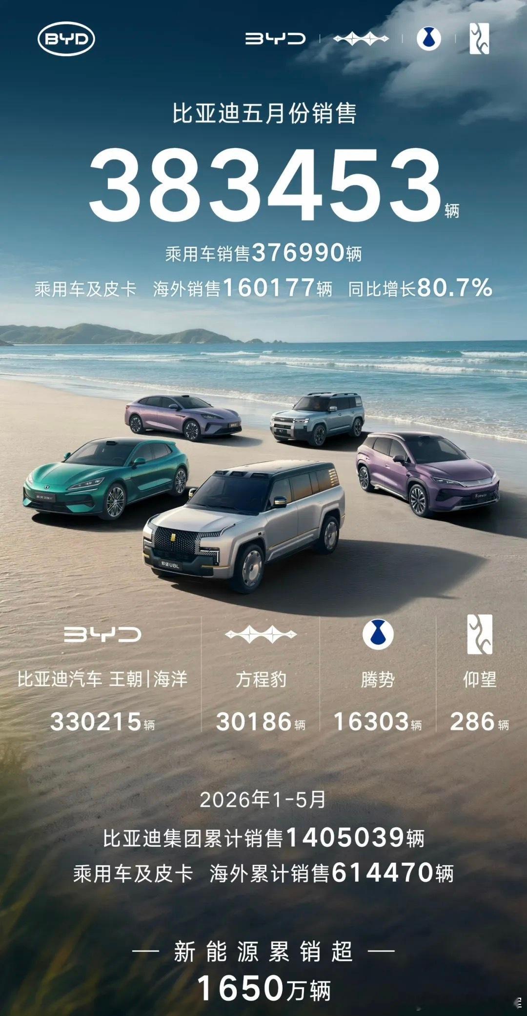 比亚迪5月销量正式出炉，各品牌明细如下：•比亚迪汽车（王朝+海洋网）：3302