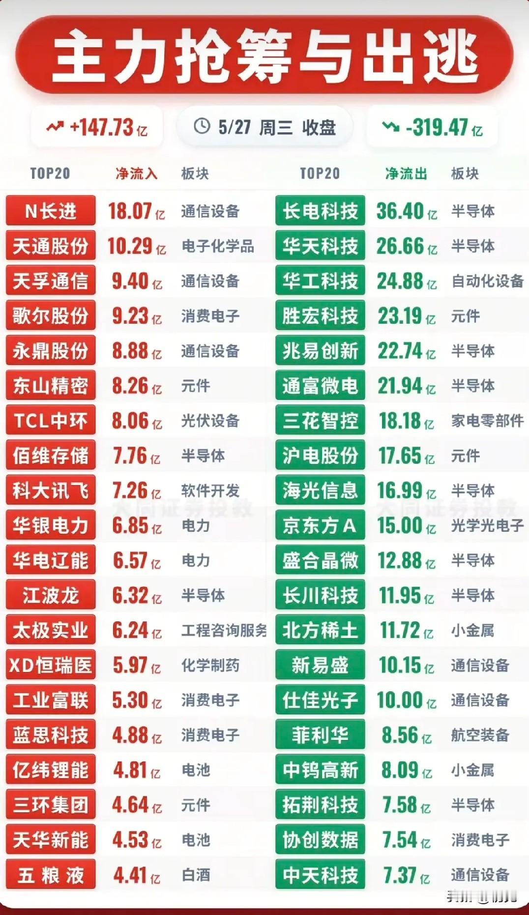5.27主力资金全景：抢筹出逃冰火两重天，主线轮动信号明确！今日A股主力资