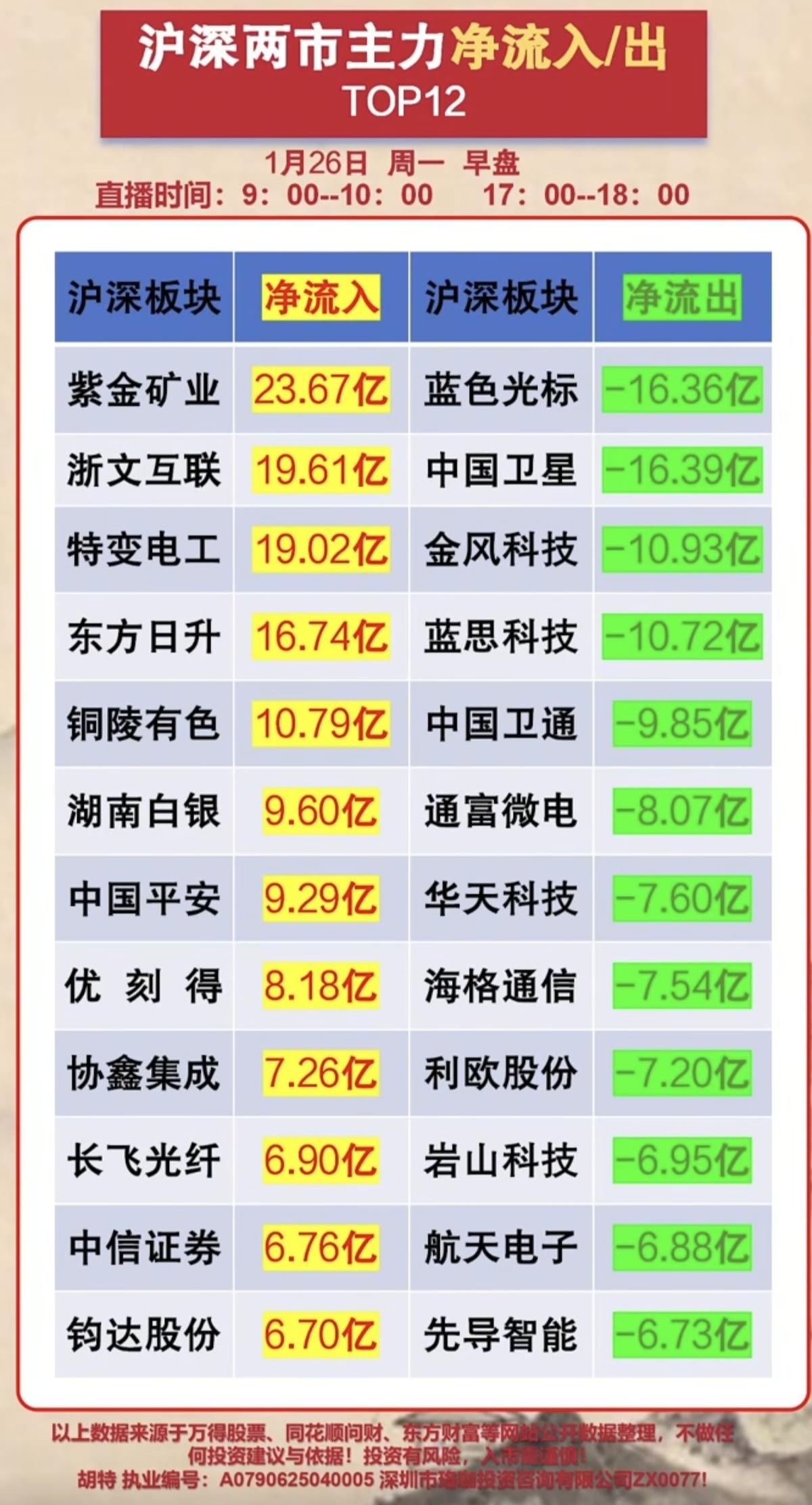 1.26周一人气股热榜+主力资金抢筹榜1.黄金白银+锂电材料2.商