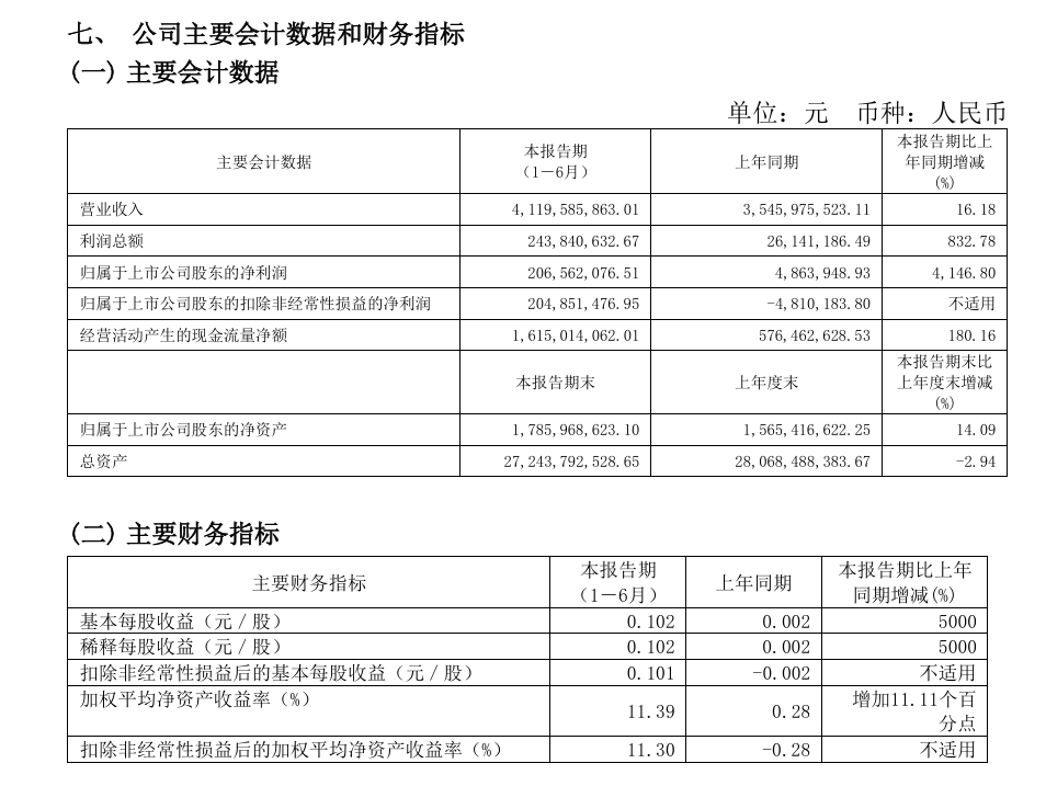 翻倍牛股, 业绩激增超4000%
