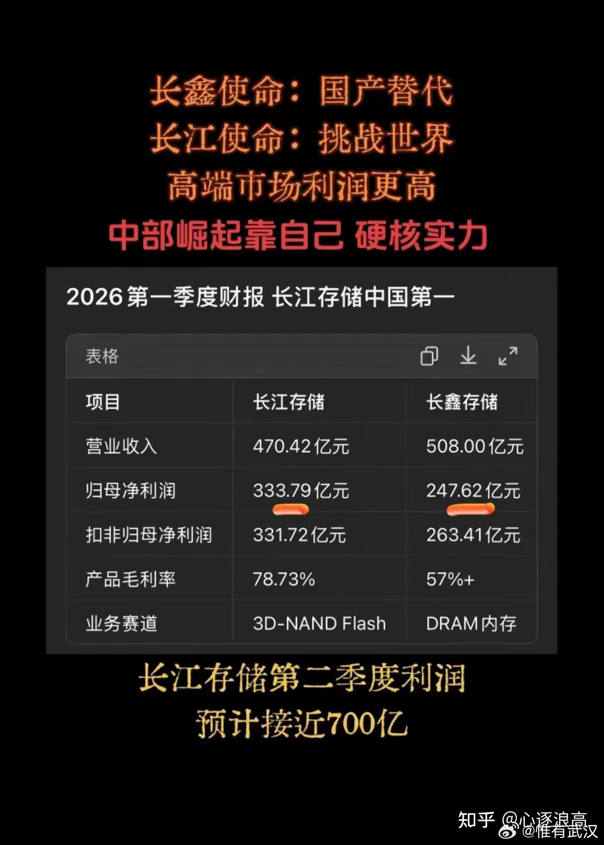 长江存储HBM已小批量量产，星辰技术3D先进封装中试线9月通线。一个管高带宽内存，一个管3D封装——