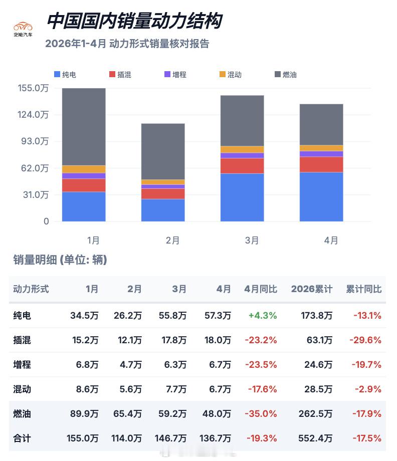 随着第三次石油危机导致的油价高企，中国4月份车市零售市场份额纯电车首次超过纯燃油