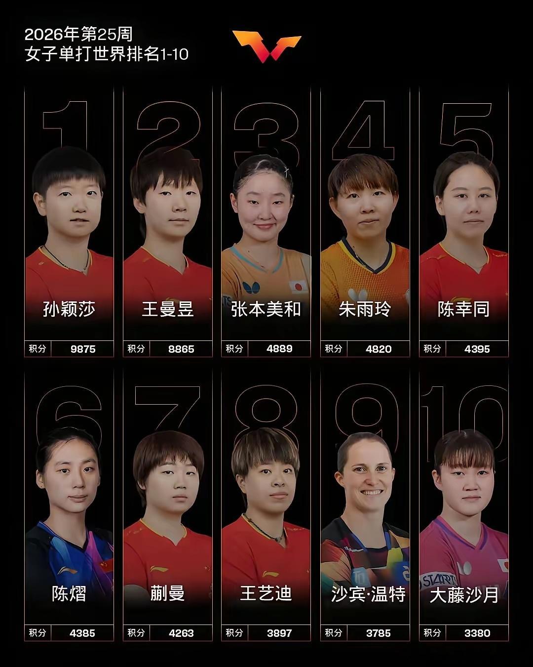 美国大满贯的2000积分，真的是块大肥肉。除了孙颖莎，其他几个人只要能够拿到冠军