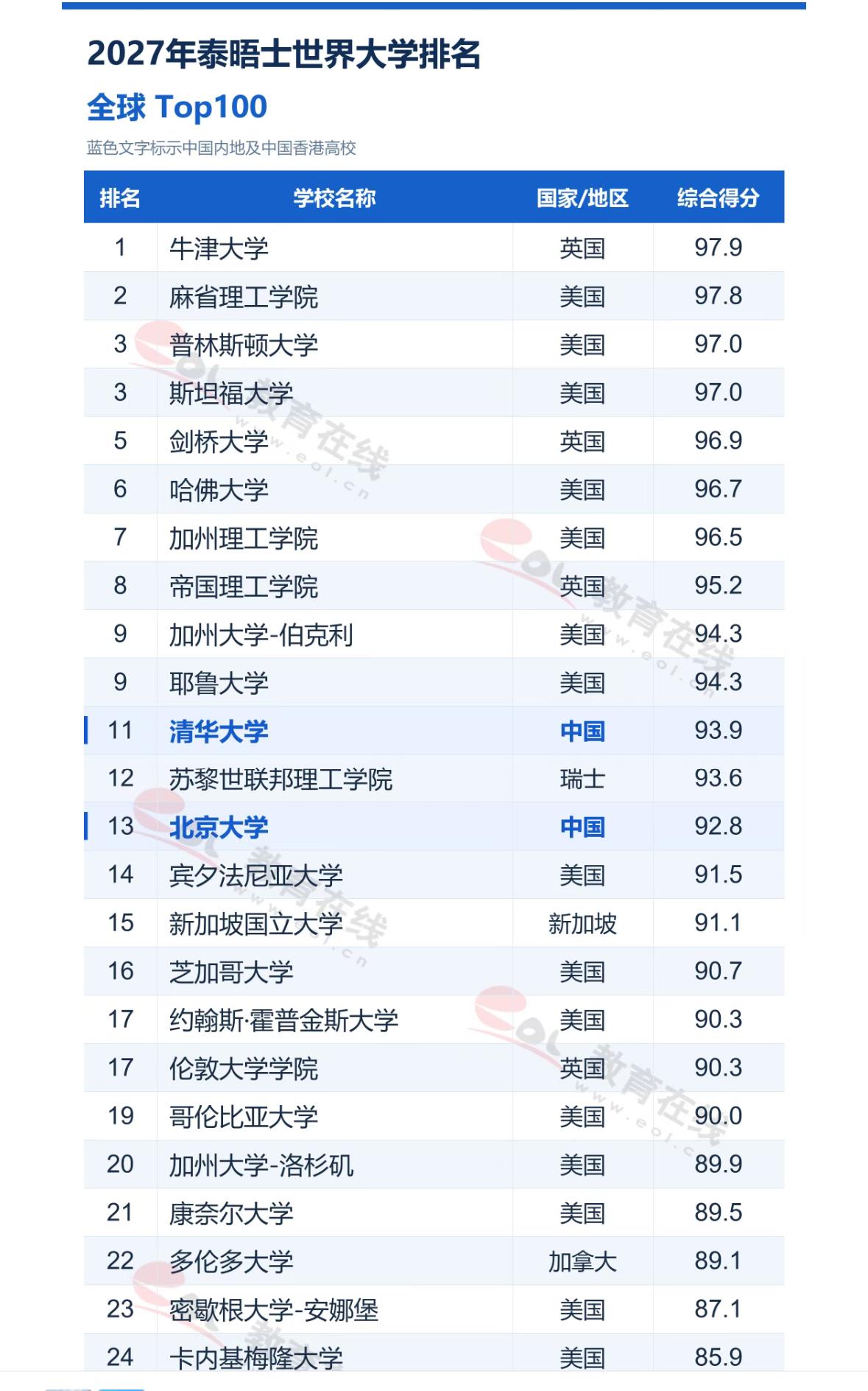 泰晤士发布大学排行榜，清华并列第11，无限逼近前10，位列11，北大13。不必放