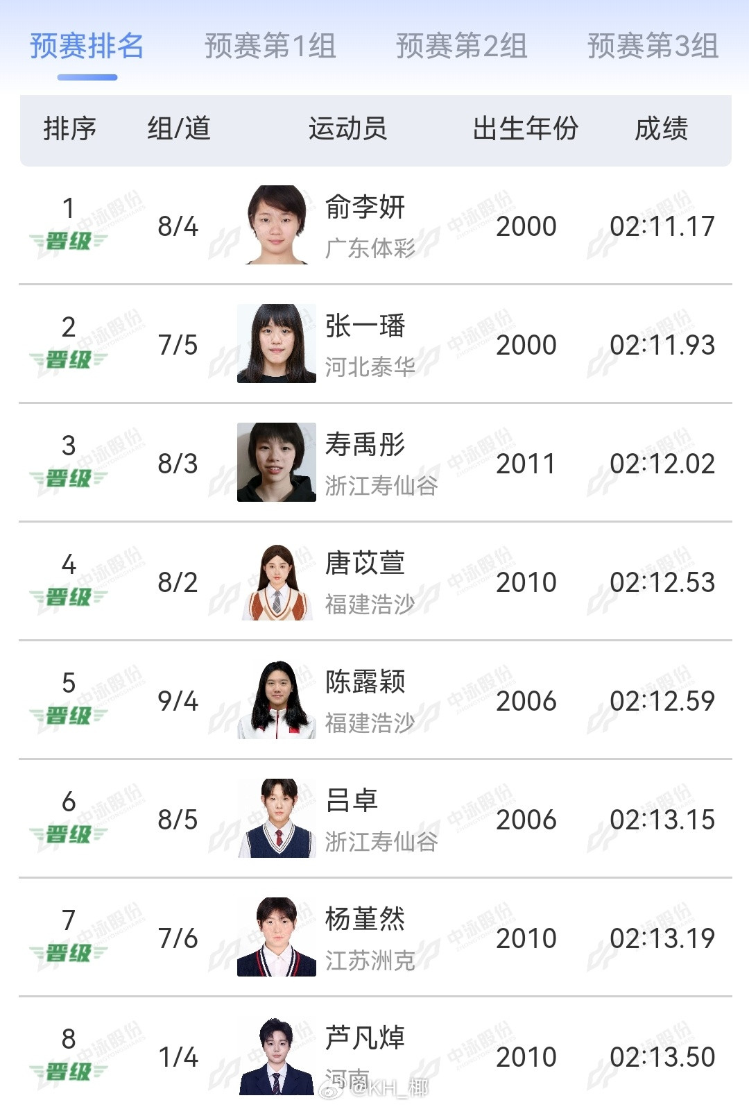2025年全国游泳锦标赛女200蝶预赛俞李妍2:11.17张一璠2:11.