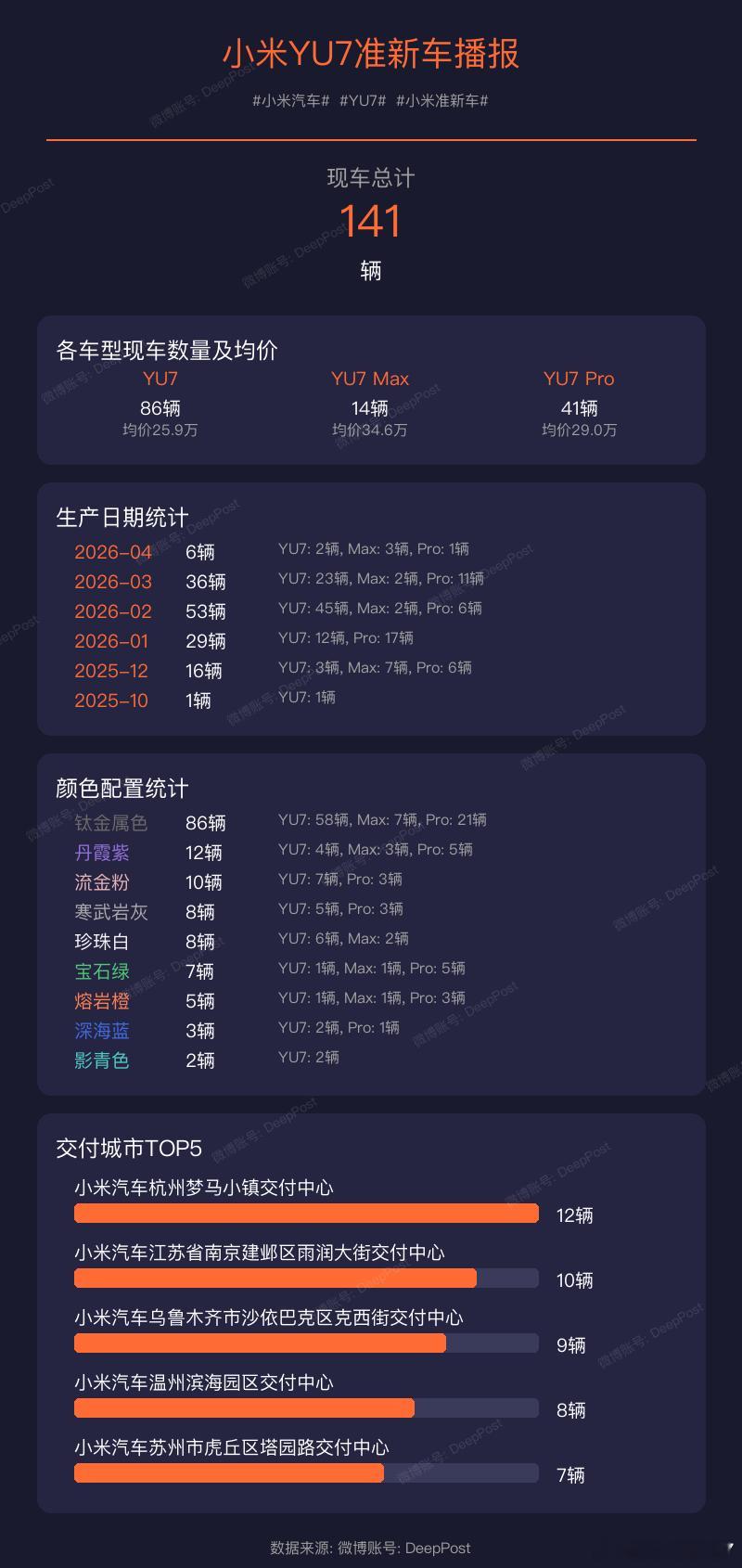 【小米YU7现车播报】小米汽车各车型现车数量及均价:小米汽车YU7小米现车1.