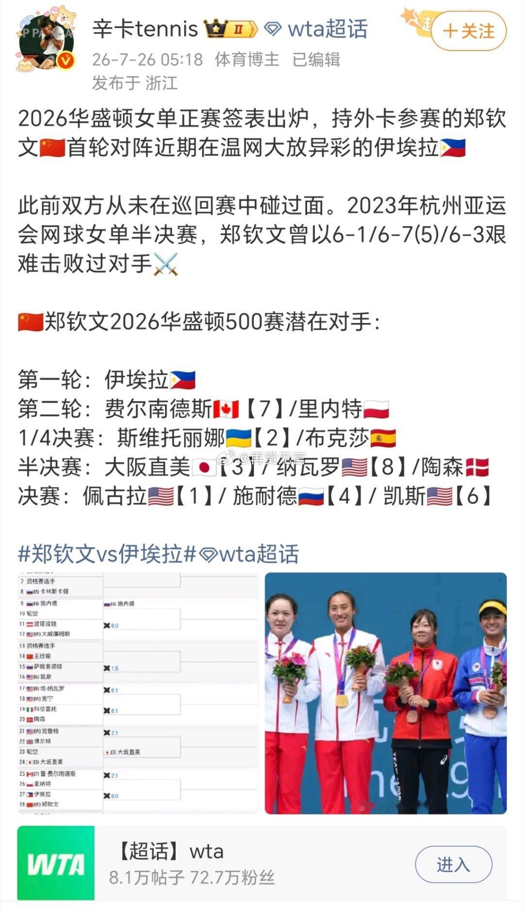 其实郑钦文华盛顿500签表不算差！就是第一轮菲律宾一姐伊埃拉难打，第二轮跳跳姐问