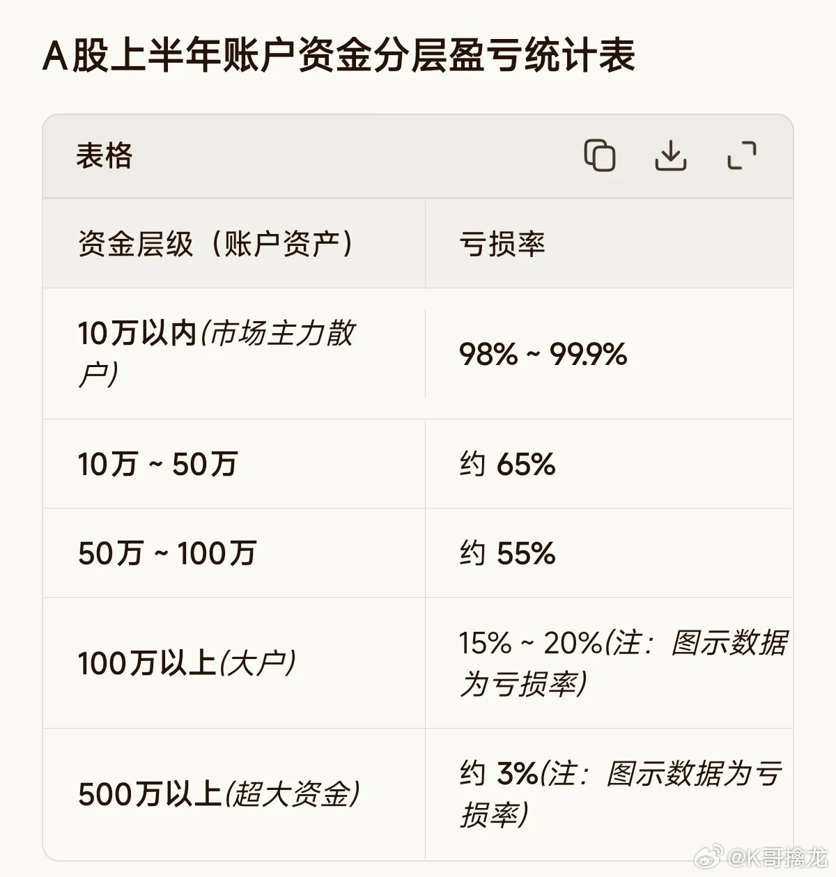A股上半年股民收益按资金分层统计总结如下：小资金散户亏损极重：10万以内账户亏损