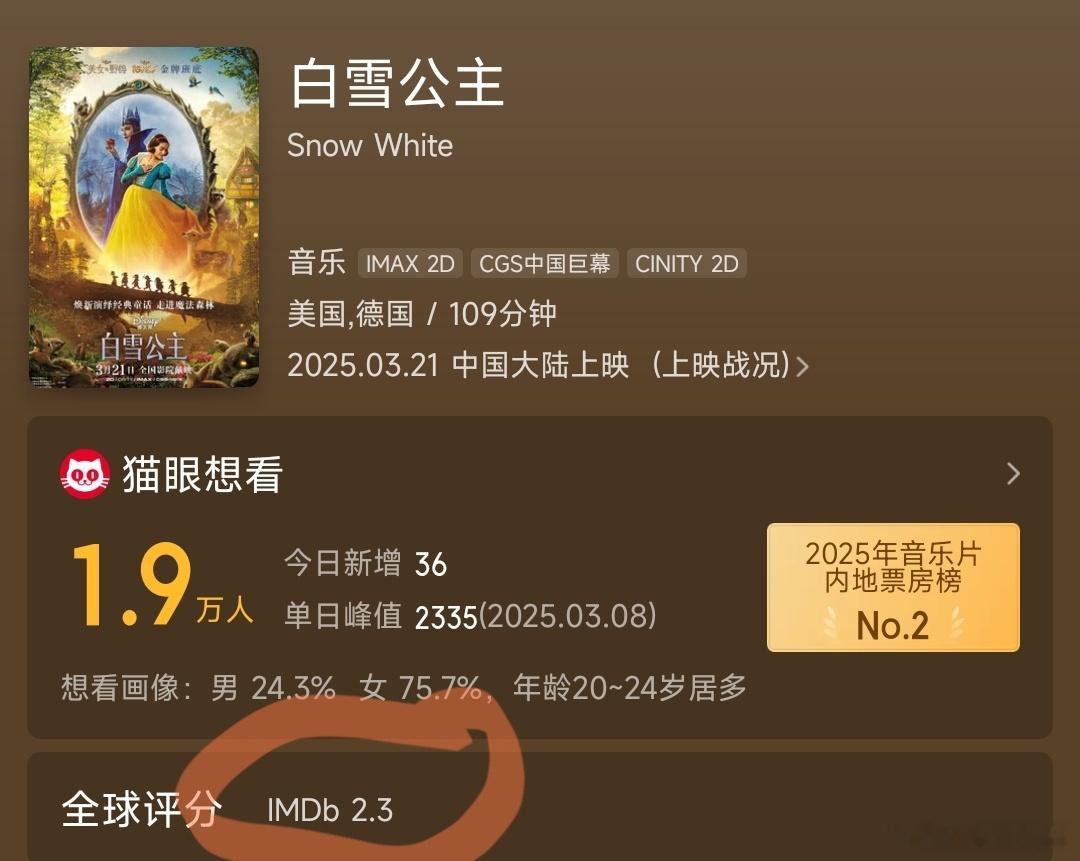 《白雪公主》IMDb评分2.3（图一），这个评分有多烂？公认的绝世大烂片，差点关