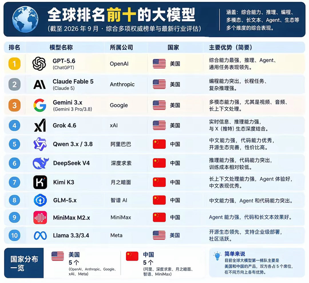 全球十大模型你们觉得哪个好用？OpenAI、Anthropic、Google、x