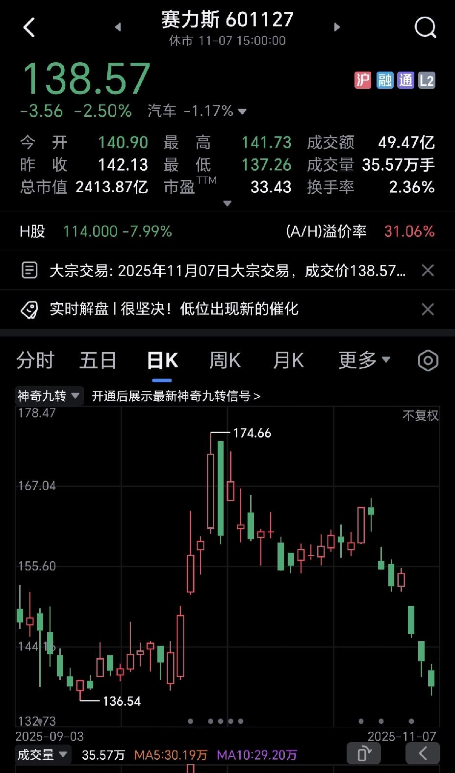 说真的，这几天的赛力斯股价跌的惨不忍睹，我有理由相信，赛力斯被恶意做空了。业绩