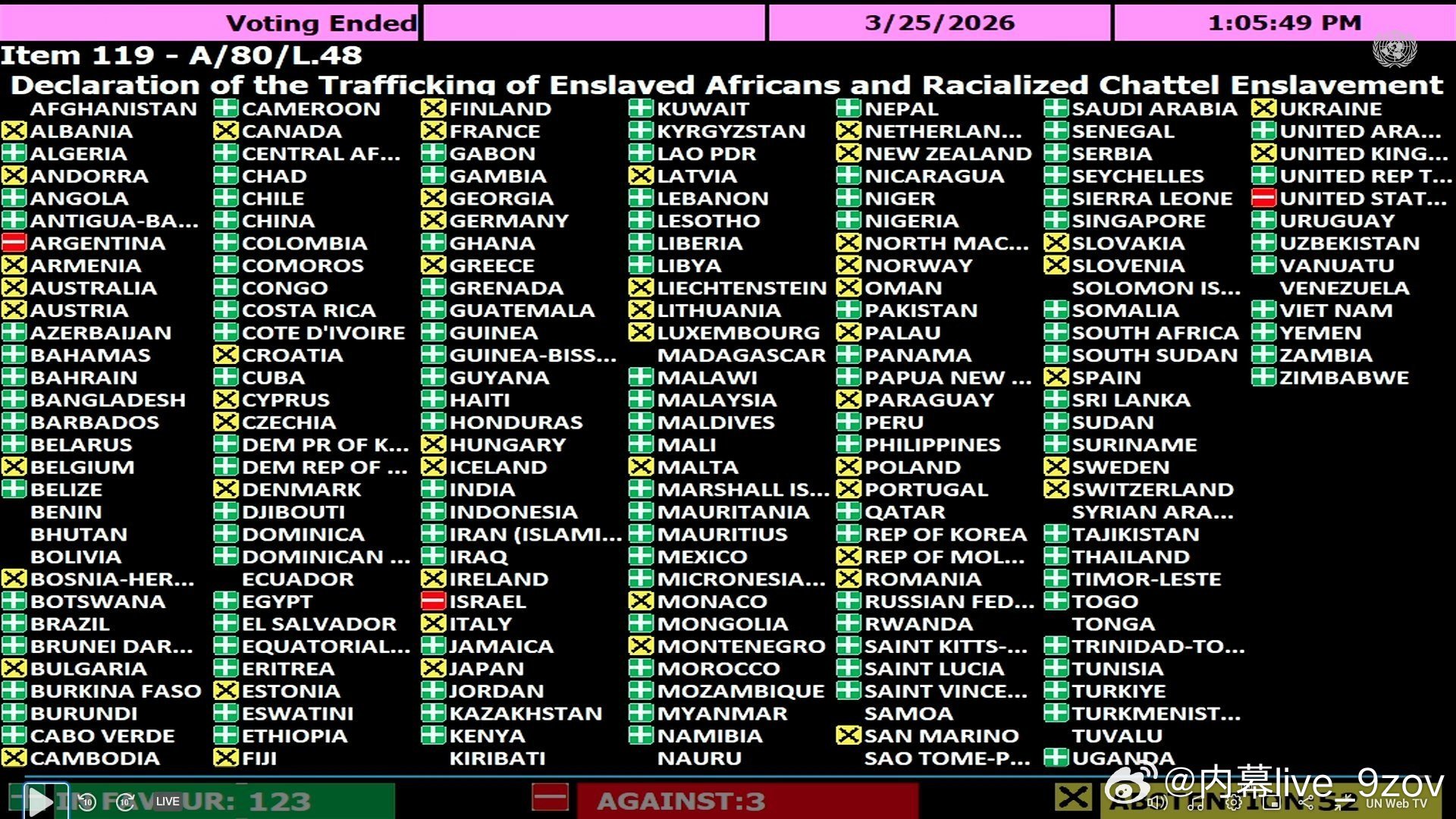 联合国大会谴责奴隶制并呼吁向非洲人支付赔偿金的决议以123票赞成、52票弃权、3