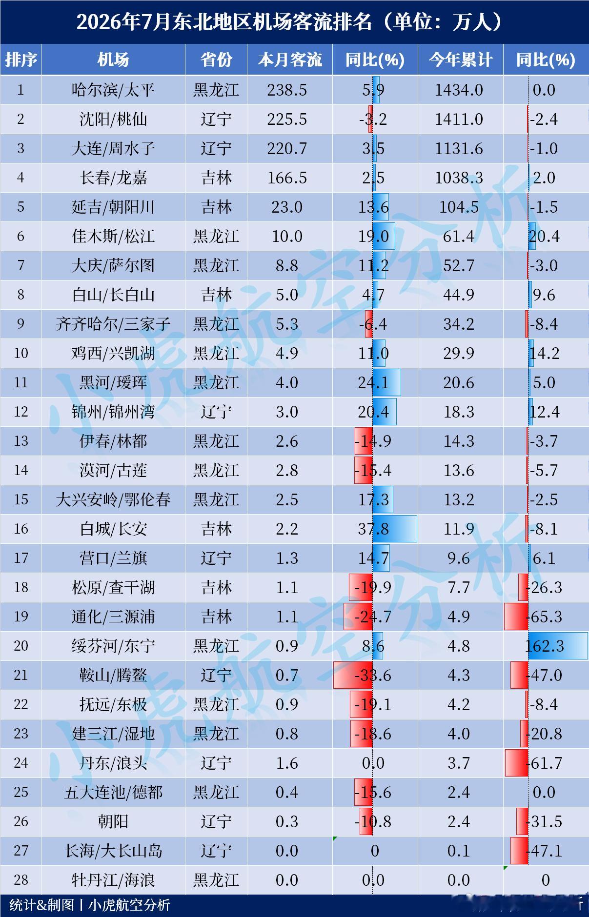 2026年7月东北地区机场客流出炉！4座机场突破1000万人次单月客流Top3：