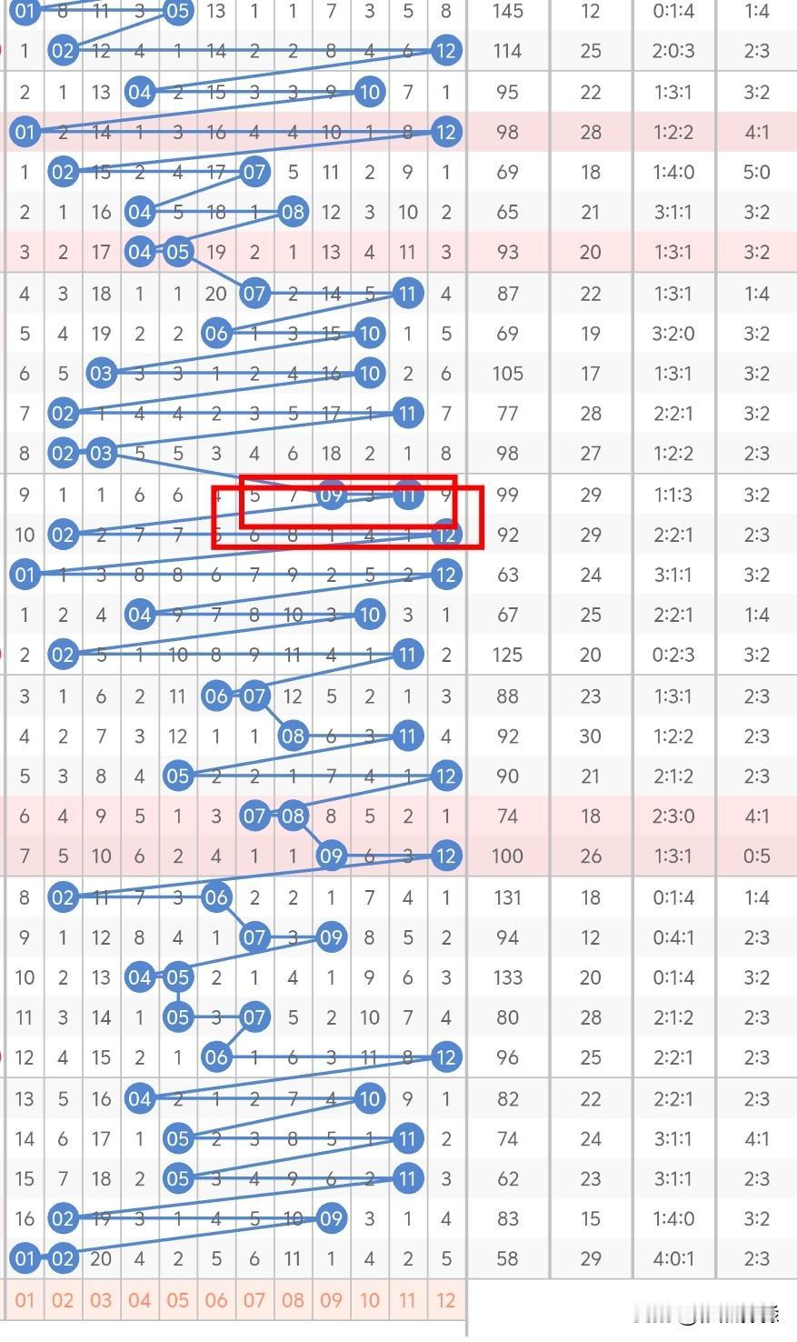 今晚大乐透后区考虑奇偶或偶奇，07、08、10、11考虑一个胆码，01、02不考