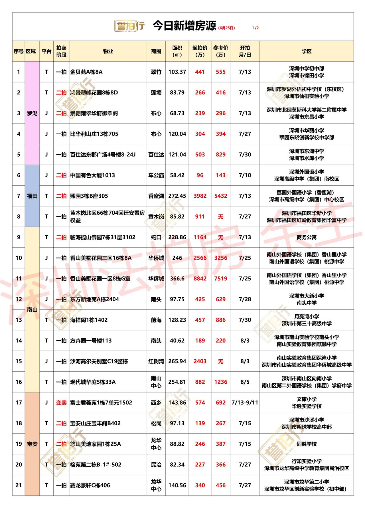 深圳法拍房：6.25新增，好多豪宅~1、百仕达东郡广场，单价4.1万，价格不错