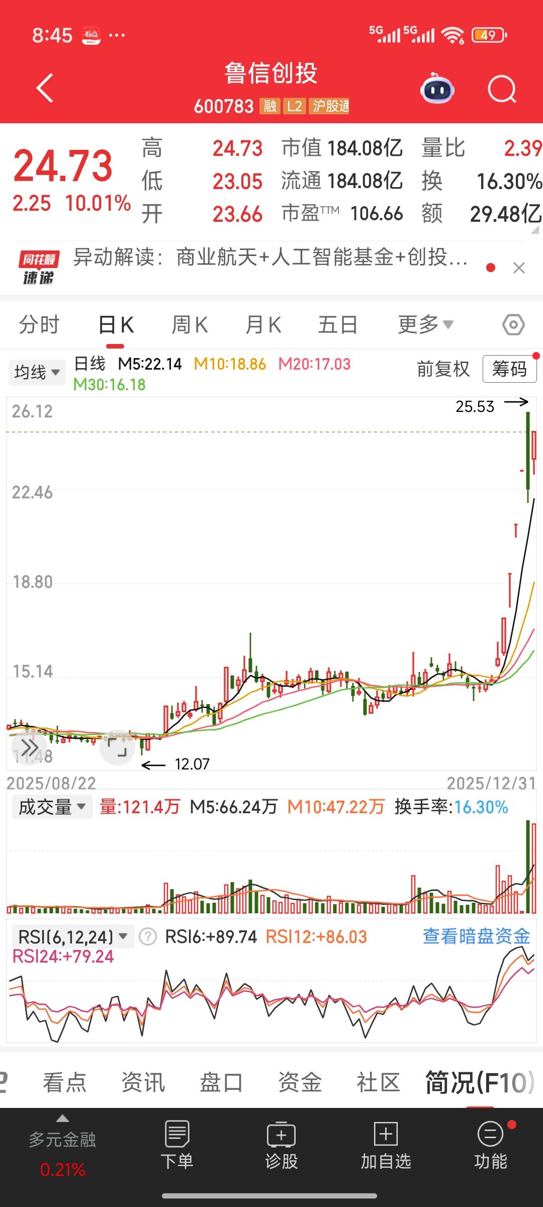 近期，鲁信创投因间接持有不到0.2%的蓝箭航天概念，迎来连续4-5个疯狂的涨