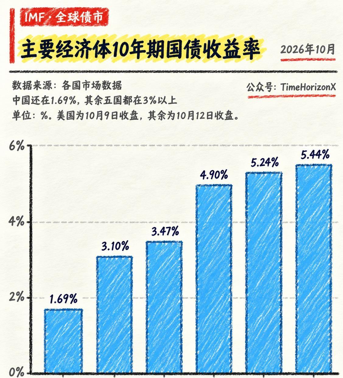 全球六大经济体的十年期国债收益率摆在一起，中国1.69%，日本3.10%，德国3