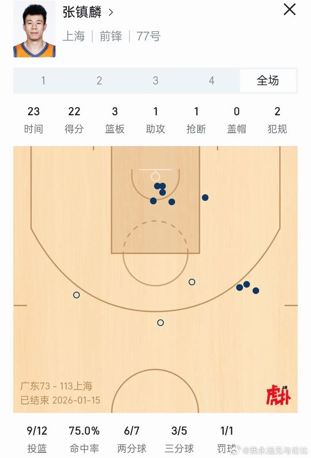 广东男篮vs上海男篮你打成这样，不怕被对面的网暴吗辽宁男篮