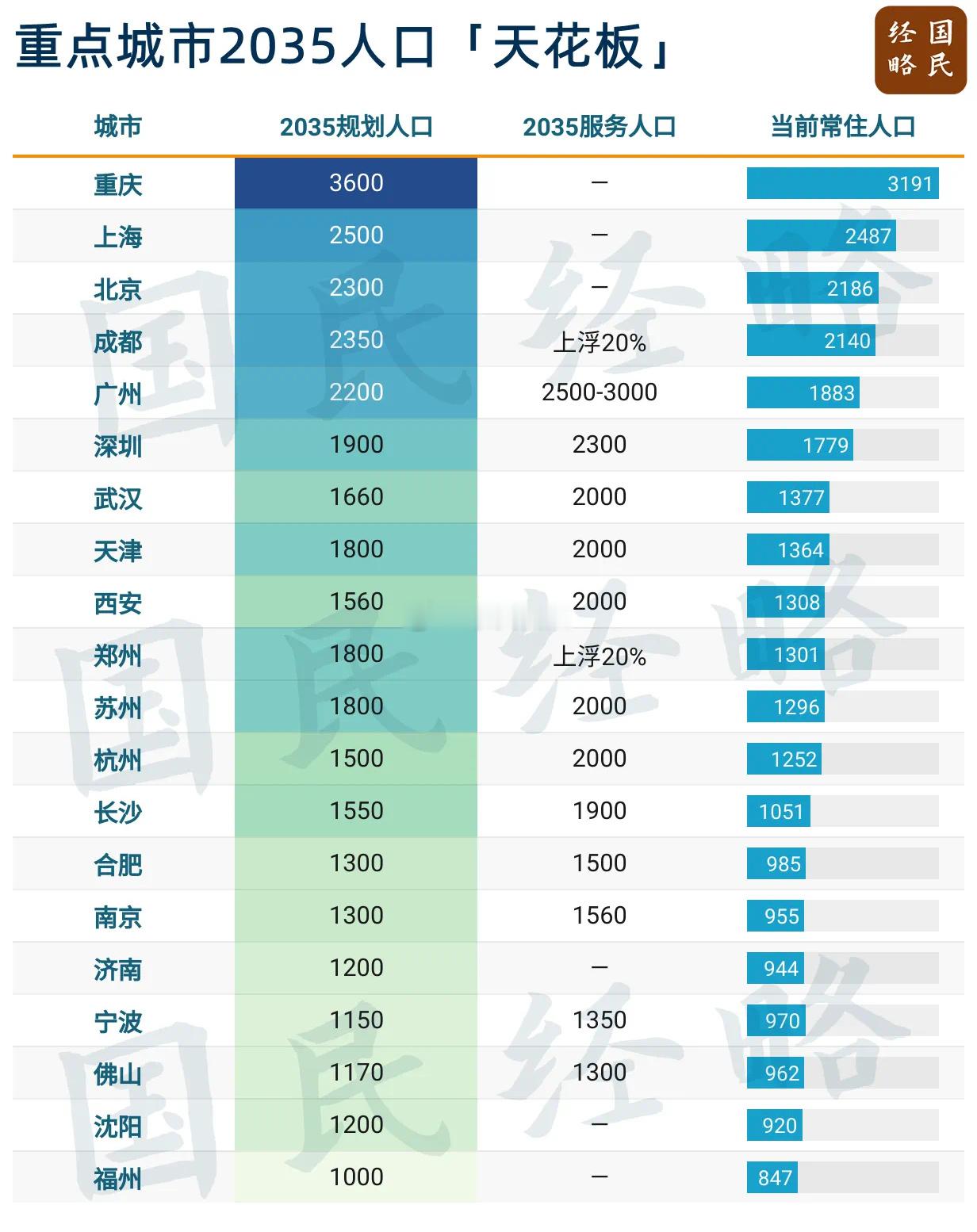 重点城市2035人口“天花板”：福州努力成为千万口城市！目前差距仅剩…