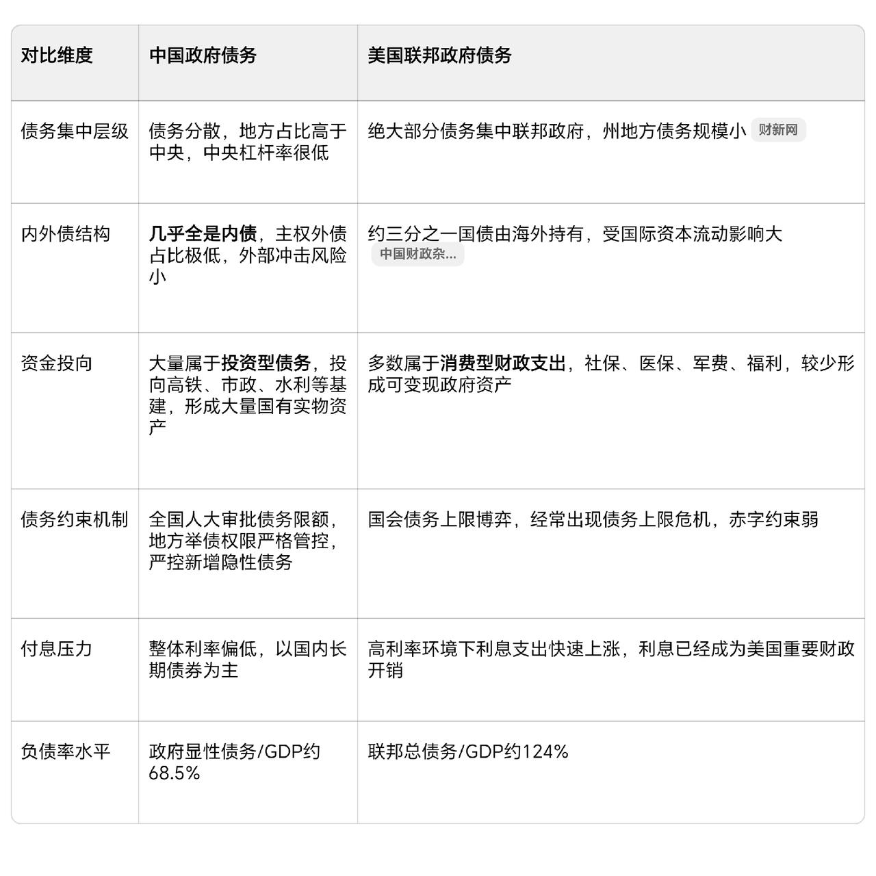 某网友：“中国国债总额不也达到了96万亿，负债率68%点多，有什么资格嘲笑人家美