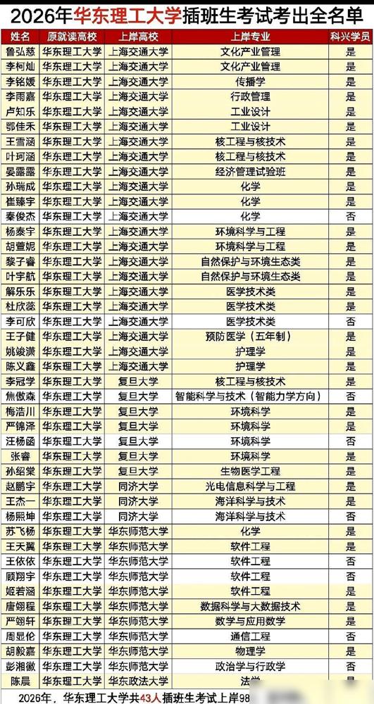 华东理工大学今年有43个大一学生，大二开学没回本校，而是直接拎着行李去了复旦、交