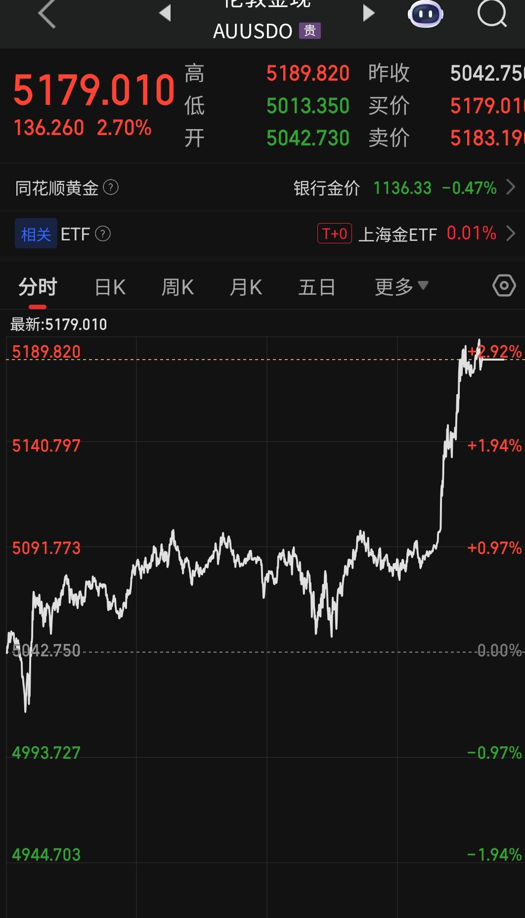 一觉醒来黄金彻底涨疯了…5179美元！史上金价最高，懂王已经满仓，黄金开始起飞了