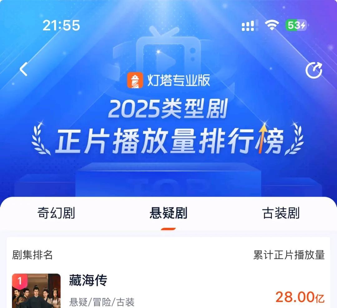 《藏海传》灯塔播放量突破28亿了，小宝藏们很厉害啊！大家都在努力凑分手费呢！谍报