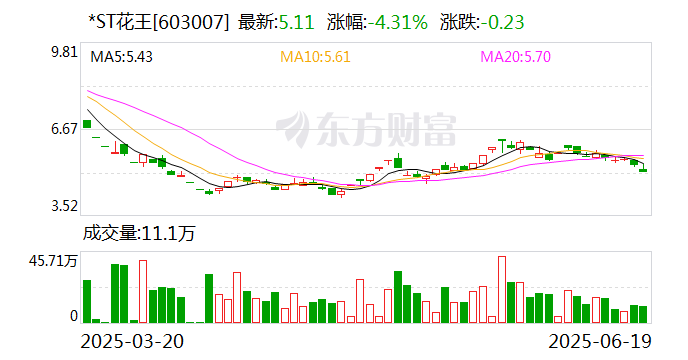 “保壳”重压下变更承诺 *ST花王重整严肃性遭挑战