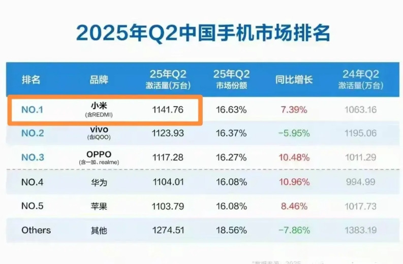 二季度小米第一，华为第四，因为这是激活量排行榜，所以这个最准。不激活的怎么算销售