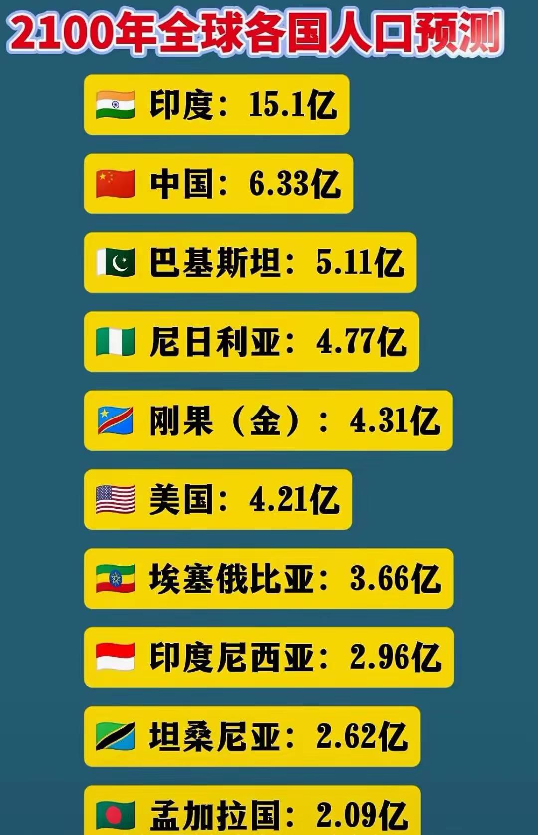 有人给出了2100年的世界人口排名情况。第一是印度，遥遥领先，有15亿人口。也就