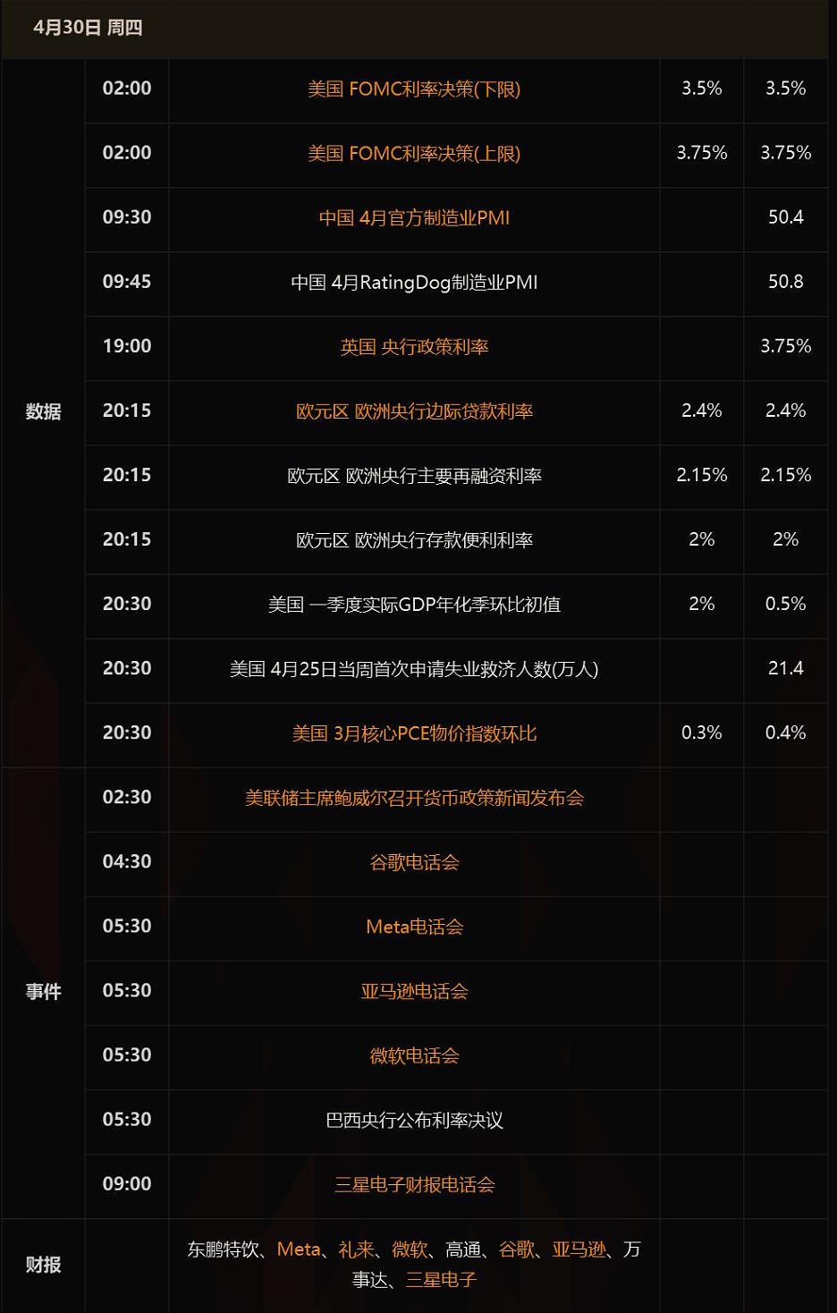 这一周是超级央行周+超级财报周。美联储（4月29日）、日本央行（4月28日）、