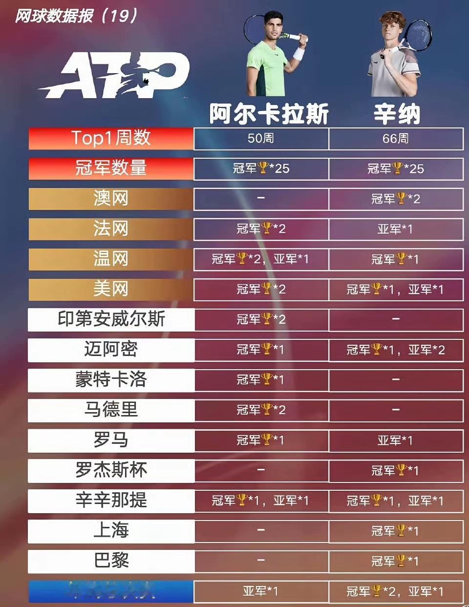 2026网球大预测，按难度从小到大排列：辛纳实现全满贯阿卡实现全满贯斯瓦泰