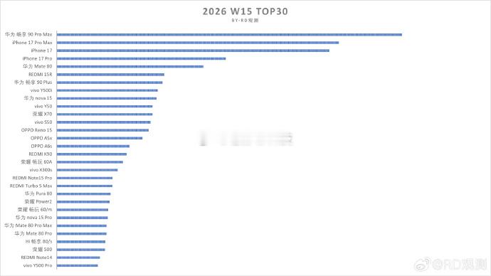 华为畅享90ProMax真的卖爆了，周销量国内冠军我一直说这款手机是好手机，