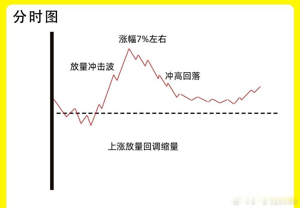 朋友们一定要知道！强势股想走出行情，那主力就会在多次的试盘，不管是在底部横盘还是
