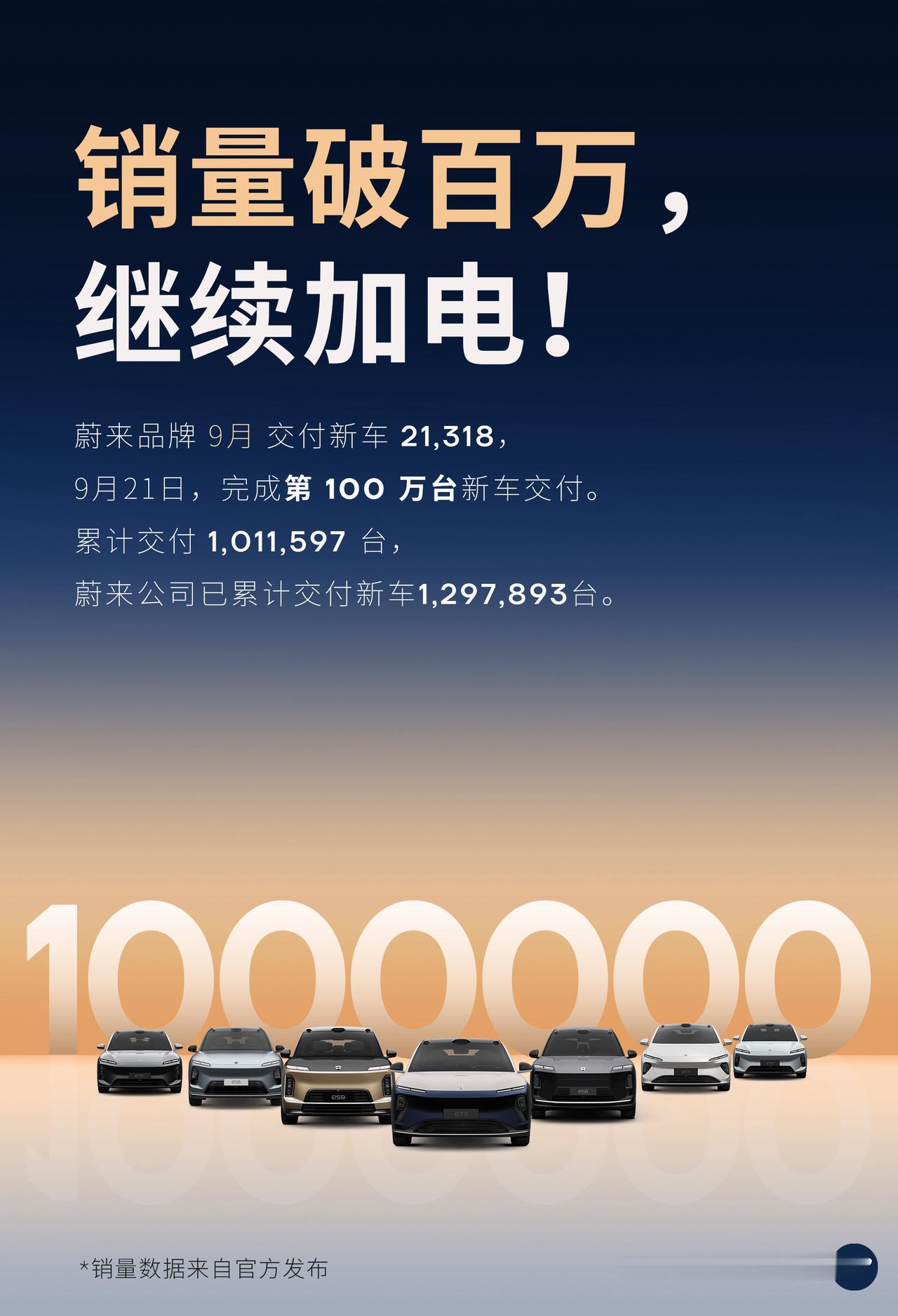 NIOBEE！蔚来品牌销量破百万了！NIOBEE！牛啤！蔚来品牌销量破百万