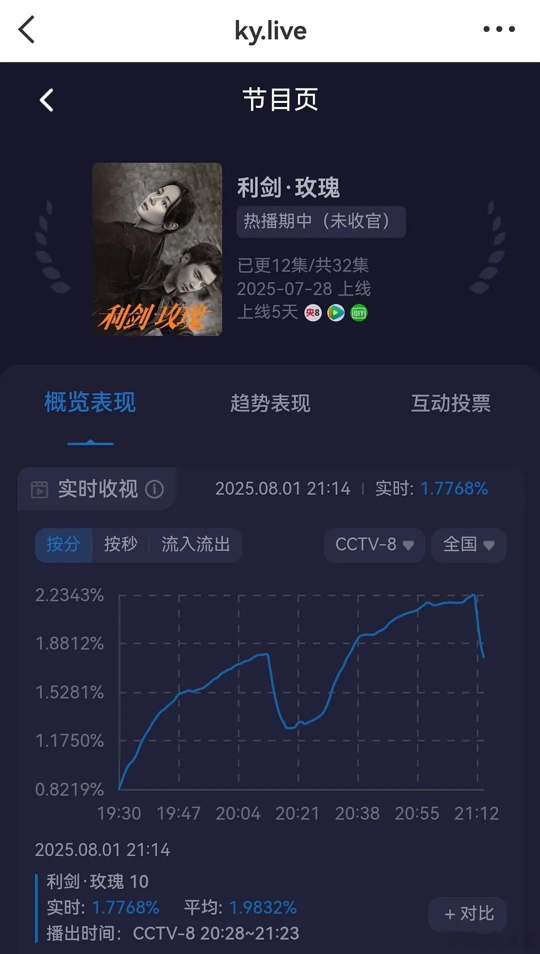 这个利剑玫瑰昨晚平均收视差点就破2了好牛​​​
