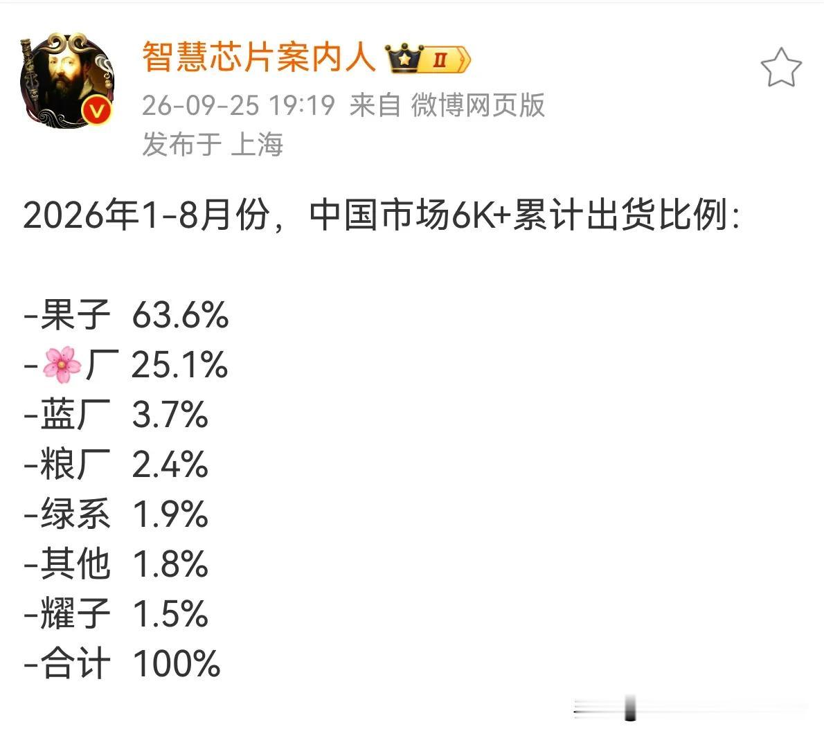 中国高端手机市场（6000+），华为联合苹果干到了90%以上的份额，令人唏嘘不已