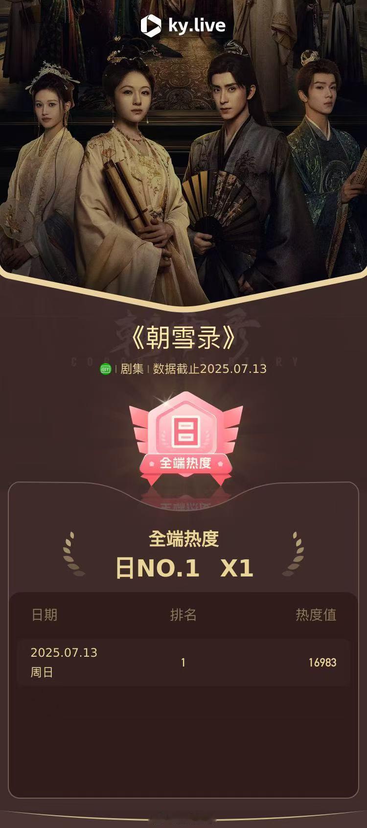 云合朝雪录上线一天，首播云合有效播放量占比率9.2%，燕迟角色贡献度34%，