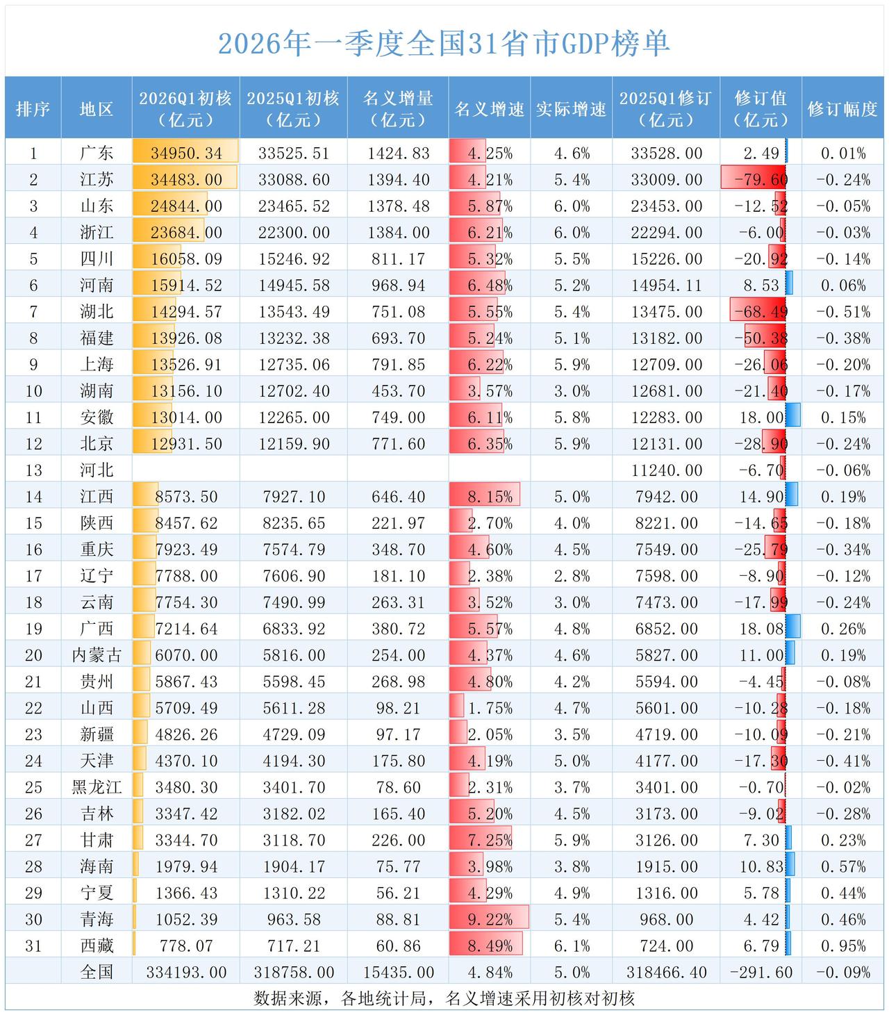 河北公布GDP，31省份一季度经济数据全部出炉。据说最后一个省份河北也公布了