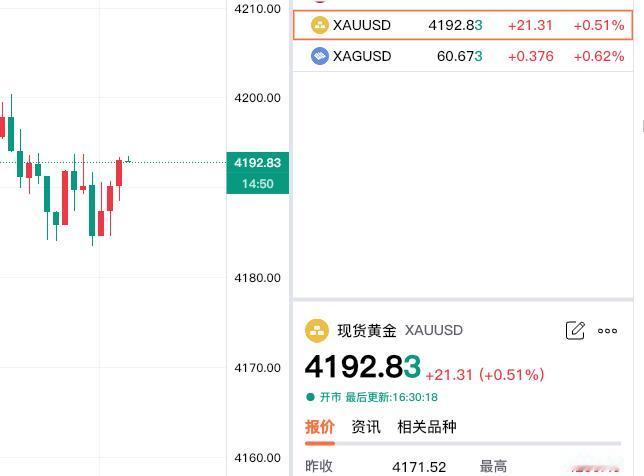 黄金现在价格怎么看?现货黄金震荡运行，不过有所止跌。现在报价4192.8