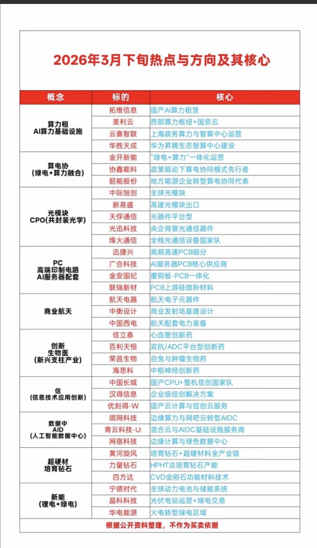 3月下旬：热点方向+核心逻辑！收藏1.算力租赁（AI算力基础设施）2.算电