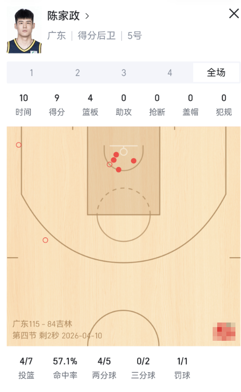 还是吐槽一下吧一个膝盖有伤，状态一般，本来效率不高的球员能在场上打15分钟。