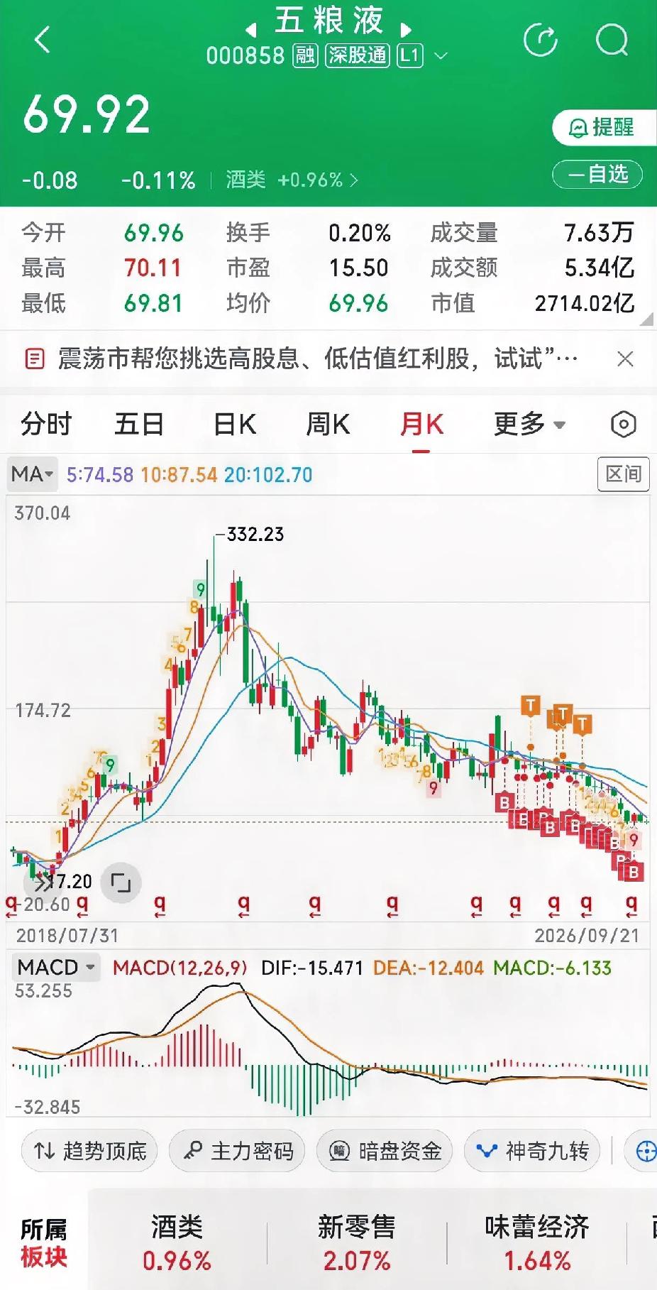 五粮液近十年股价变化：2016年：34.48元2017年：79.88元