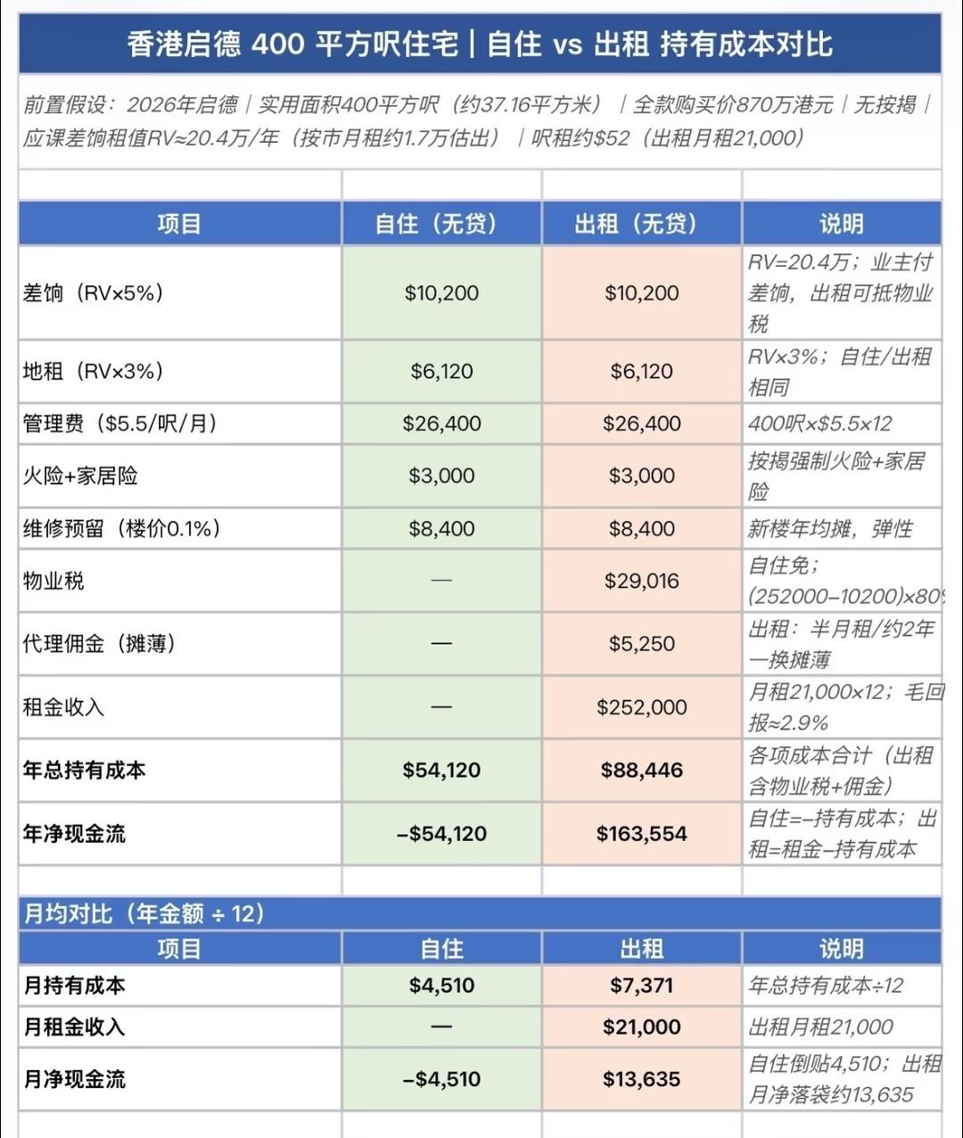 怪不得香港房租这么贵，持有成本更高你以为买来自住就没额外支出了？no！以全款