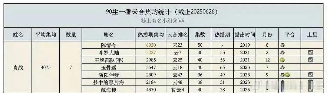 可以瞻观下肖战的实绩，一番剧云合集均4075w，下限也有2184w，4000w+