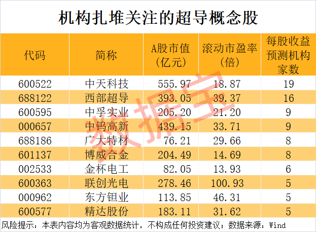 新型超导材料问世 机构盯上5只高增长潜力股